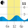 Channel Marker Lt 59 tide chart for Thursday, November 11, 2021