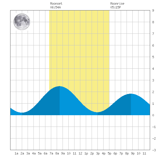Channel Marker Lt 59 tide chart for Friday, November 19, 2021