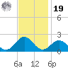 Channel Marker Lt 59 tide chart for Friday, November 19, 2021