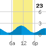 Channel Marker Lt 59 tide chart for Tuesday, November 23, 2021