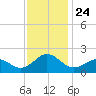 Channel Marker Lt 59 tide chart for Wednesday, November 24, 2021