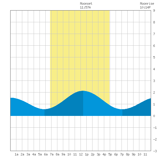 Channel Marker Lt 59 tide chart for Thursday, November 25, 2021