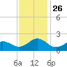 Channel Marker Lt 59 tide chart for Friday, November 26, 2021