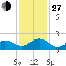 Channel Marker Lt 59 tide chart for Saturday, November 27, 2021