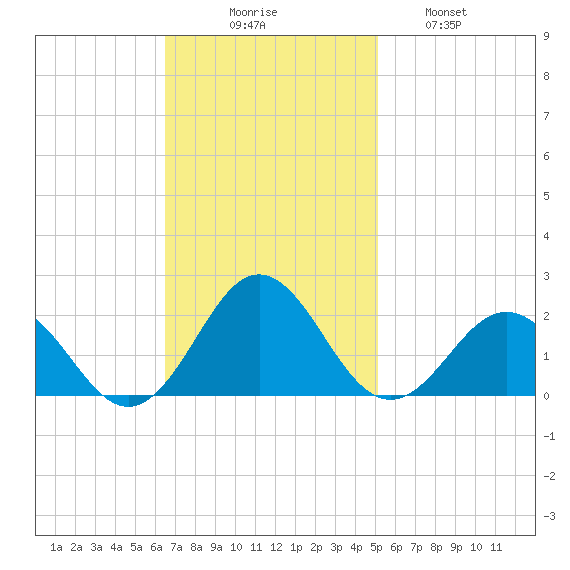 Channel Marker Lt 59 tide chart for Sunday, November 7, 2021