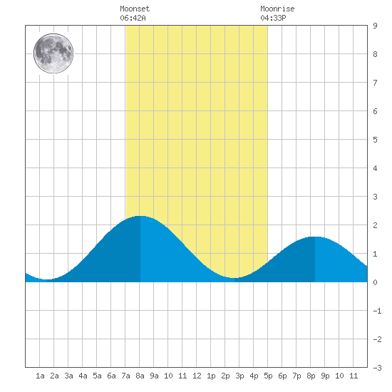 Channel Marker Lt 59 tide chart for Saturday, December 18, 2021