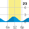 Channel Marker Lt 59 tide chart for Thursday, December 23, 2021