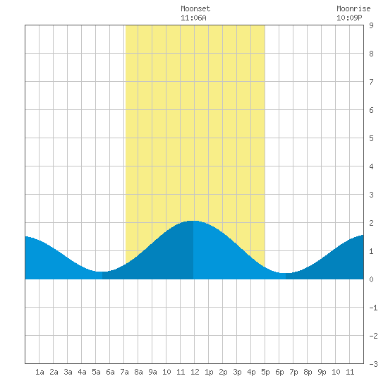 Channel Marker Lt 59 tide chart for Friday, December 24, 2021