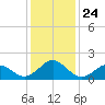 Channel Marker Lt 59 tide chart for Friday, December 24, 2021