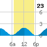 Channel Marker Lt 59 tide chart for Sunday, January 23, 2022