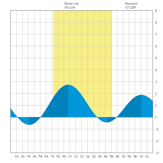 Channel Marker Lt 59 tide chart for Tuesday, January 4, 2022
