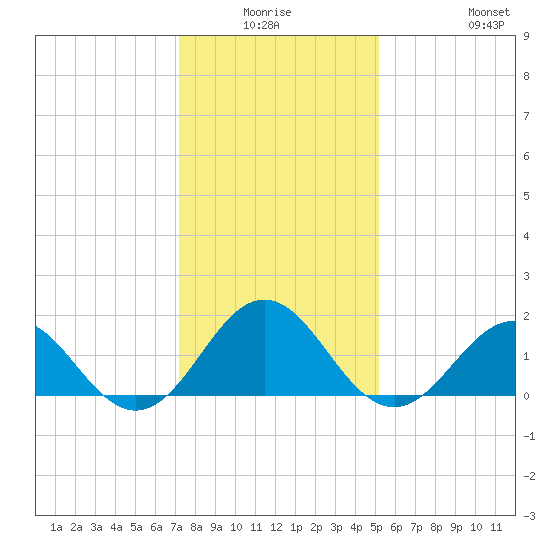 Channel Marker Lt 59 tide chart for Thursday, January 6, 2022