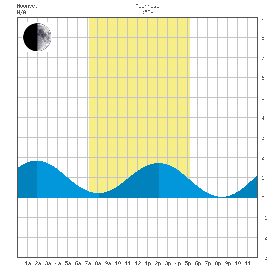 Channel Marker Lt 59 tide chart for Sunday, January 9, 2022