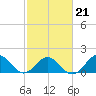 Channel Marker Lt 59 tide chart for Monday, February 21, 2022