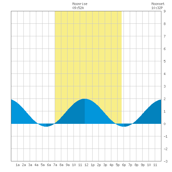 Channel Marker Lt 59 tide chart for Saturday, February 5, 2022