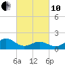 Channel Marker Lt 59 tide chart for Thursday, March 10, 2022