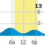Channel Marker Lt 59 tide chart for Sunday, March 13, 2022