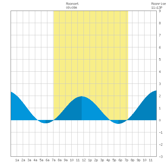Channel Marker Lt 59 tide chart for Monday, March 21, 2022
