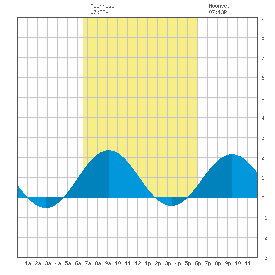 Channel Marker Lt 59 tide chart for Thursday, March 3, 2022