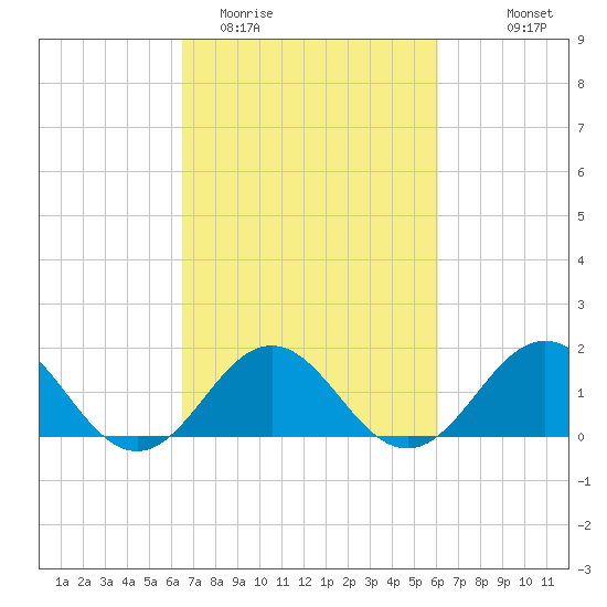 Channel Marker Lt 59 tide chart for Saturday, March 5, 2022