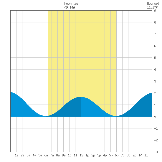 Channel Marker Lt 59 tide chart for Monday, March 7, 2022