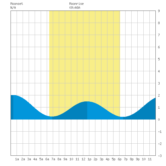 Channel Marker Lt 59 tide chart for Tuesday, March 8, 2022