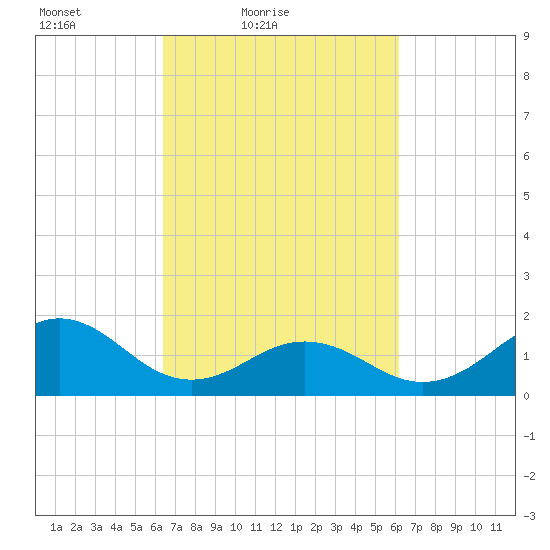 Channel Marker Lt 59 tide chart for Wednesday, March 9, 2022