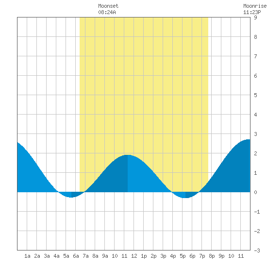Channel Marker Lt 59 tide chart for Tuesday, April 19, 2022