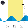 Channel Marker Lt 59 tide chart for Friday, April 1, 2022