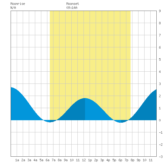 Channel Marker Lt 59 tide chart for Wednesday, April 20, 2022