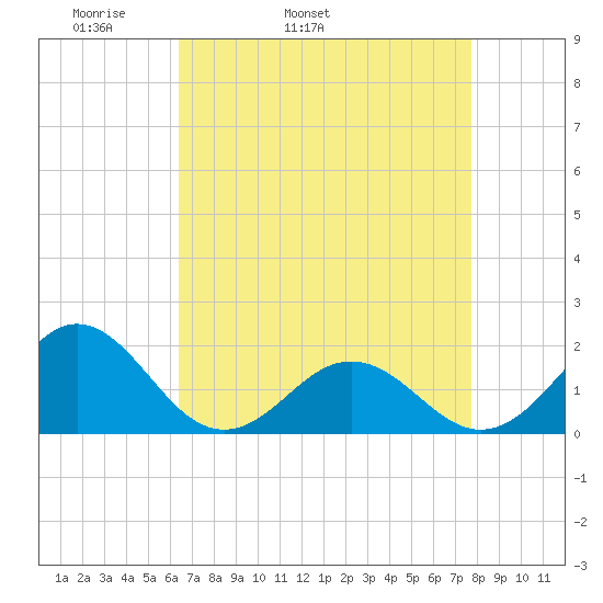 Channel Marker Lt 59 tide chart for Friday, April 22, 2022
