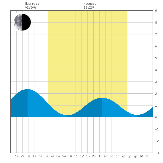 Channel Marker Lt 59 tide chart for Saturday, April 23, 2022