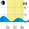 Channel Marker Lt 59 tide chart for Saturday, April 23, 2022