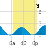 Channel Marker Lt 59 tide chart for Sunday, April 3, 2022