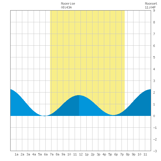 Channel Marker Lt 59 tide chart for Monday, April 4, 2022