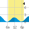 Channel Marker Lt 59 tide chart for Monday, April 4, 2022