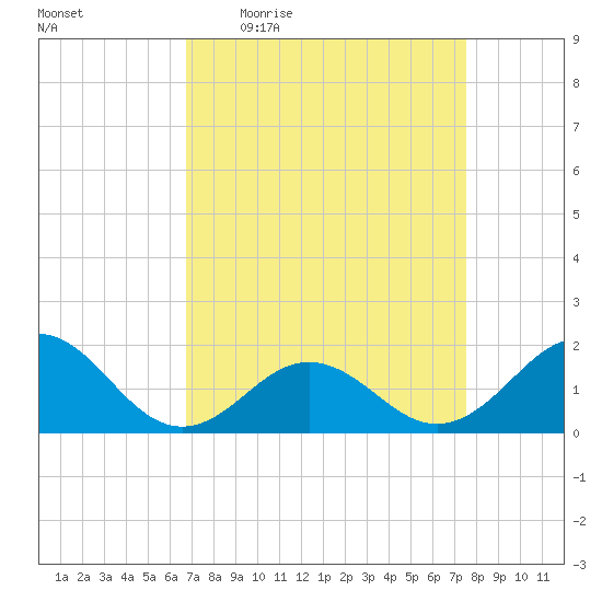 Channel Marker Lt 59 tide chart for Tuesday, April 5, 2022