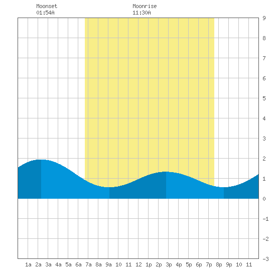 Channel Marker Lt 59 tide chart for Friday, April 8, 2022