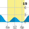 Channel Marker Lt 59 tide chart for Thursday, May 19, 2022