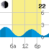 Channel Marker Lt 59 tide chart for Sunday, May 22, 2022