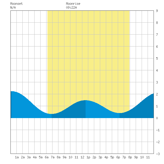 Channel Marker Lt 59 tide chart for Thursday, May 5, 2022