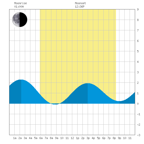 Channel Marker Lt 59 tide chart for Monday, June 20, 2022
