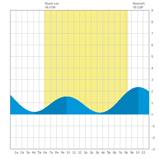 Channel Marker Lt 59 tide chart for Wednesday, June 29, 2022