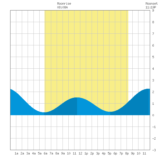 Channel Marker Lt 59 tide chart for Thursday, June 2, 2022