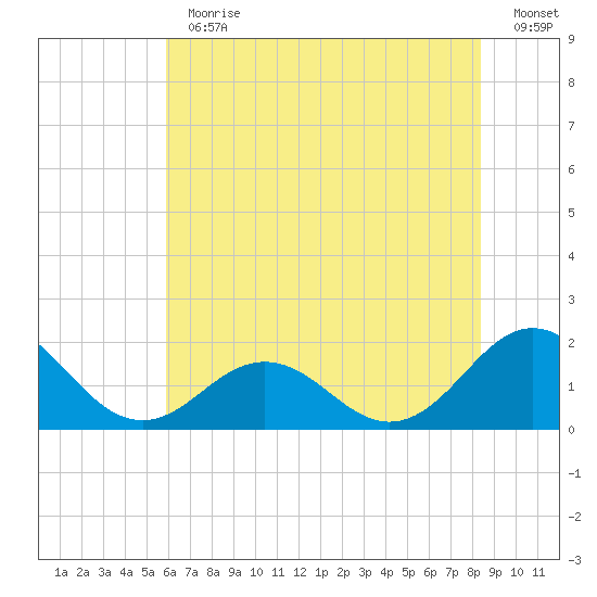 Channel Marker Lt 59 tide chart for Thursday, June 30, 2022