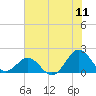 Channel Marker Lt 59 tide chart for Monday, July 11, 2022