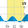 Channel Marker Lt 59 tide chart for Friday, July 15, 2022