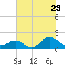 Channel Marker Lt 59 tide chart for Saturday, July 23, 2022
