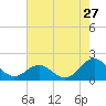 Channel Marker Lt 59 tide chart for Wednesday, July 27, 2022