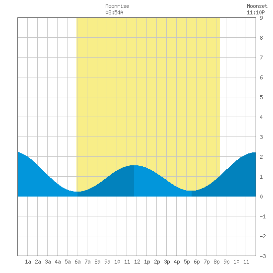 Channel Marker Lt 59 tide chart for Saturday, July 2, 2022